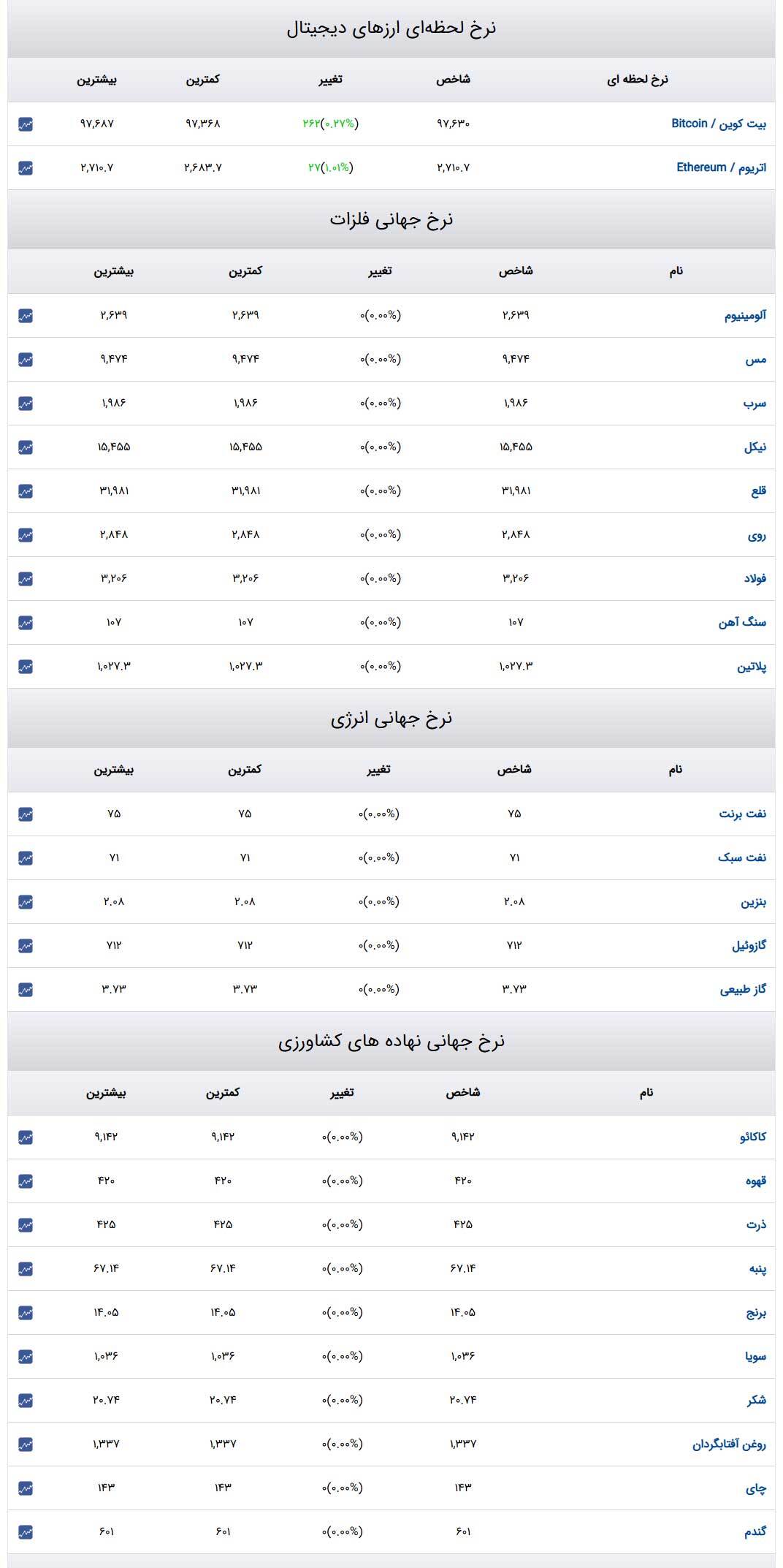 قیمت طلا و سکه و دلار در روز ۲۸ بهمن ۱۴۰۳