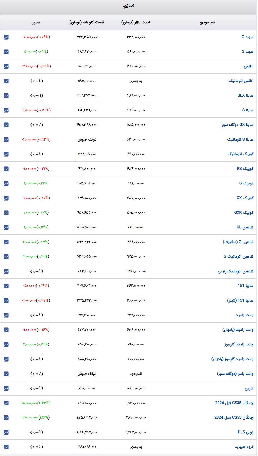 قیمت خودرو‌های سایپا امروز دوشنبه ۲۹ بهمن ۱۴۰۳ + جدول