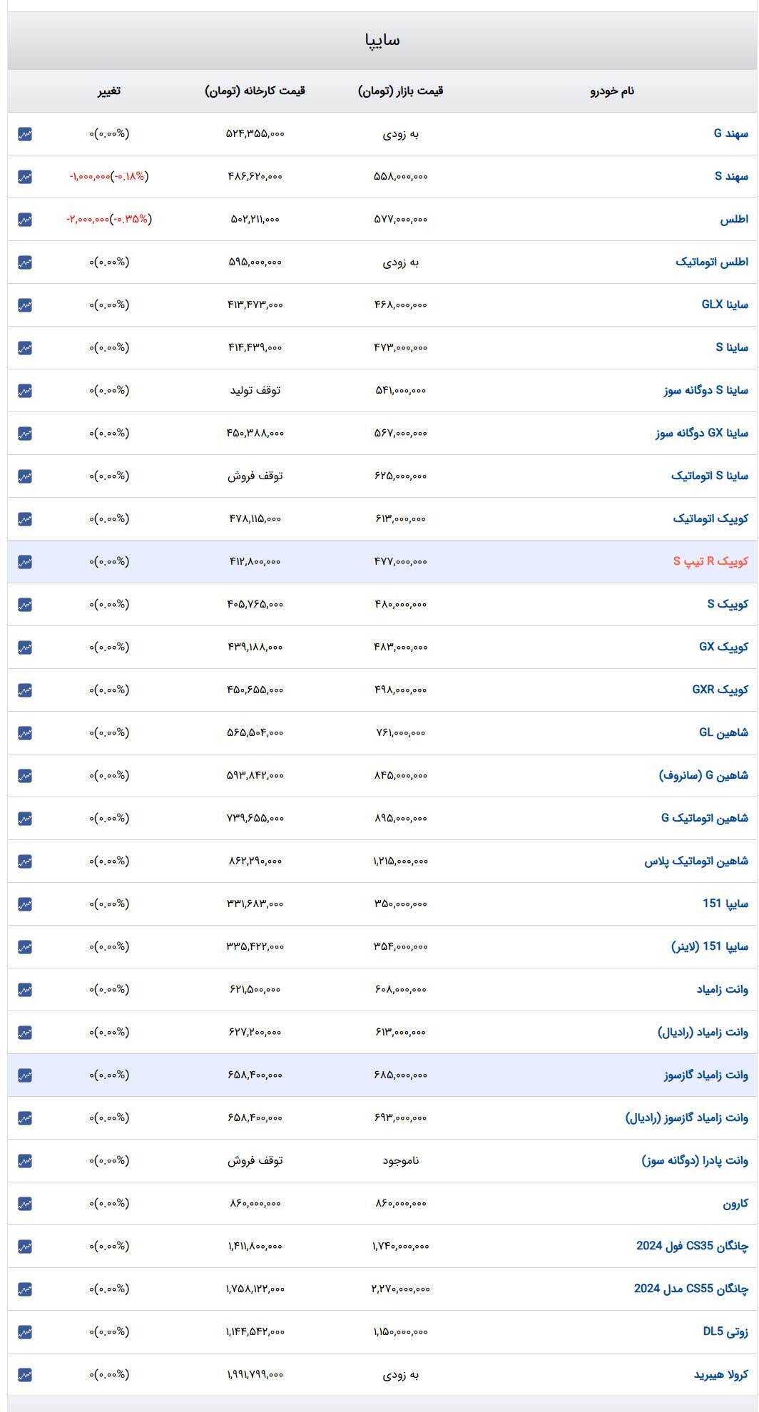 قیمت خودرو‌های سایپا امروزچهارشنبه ۳ بهمن ۱۴۰۳ + جدول