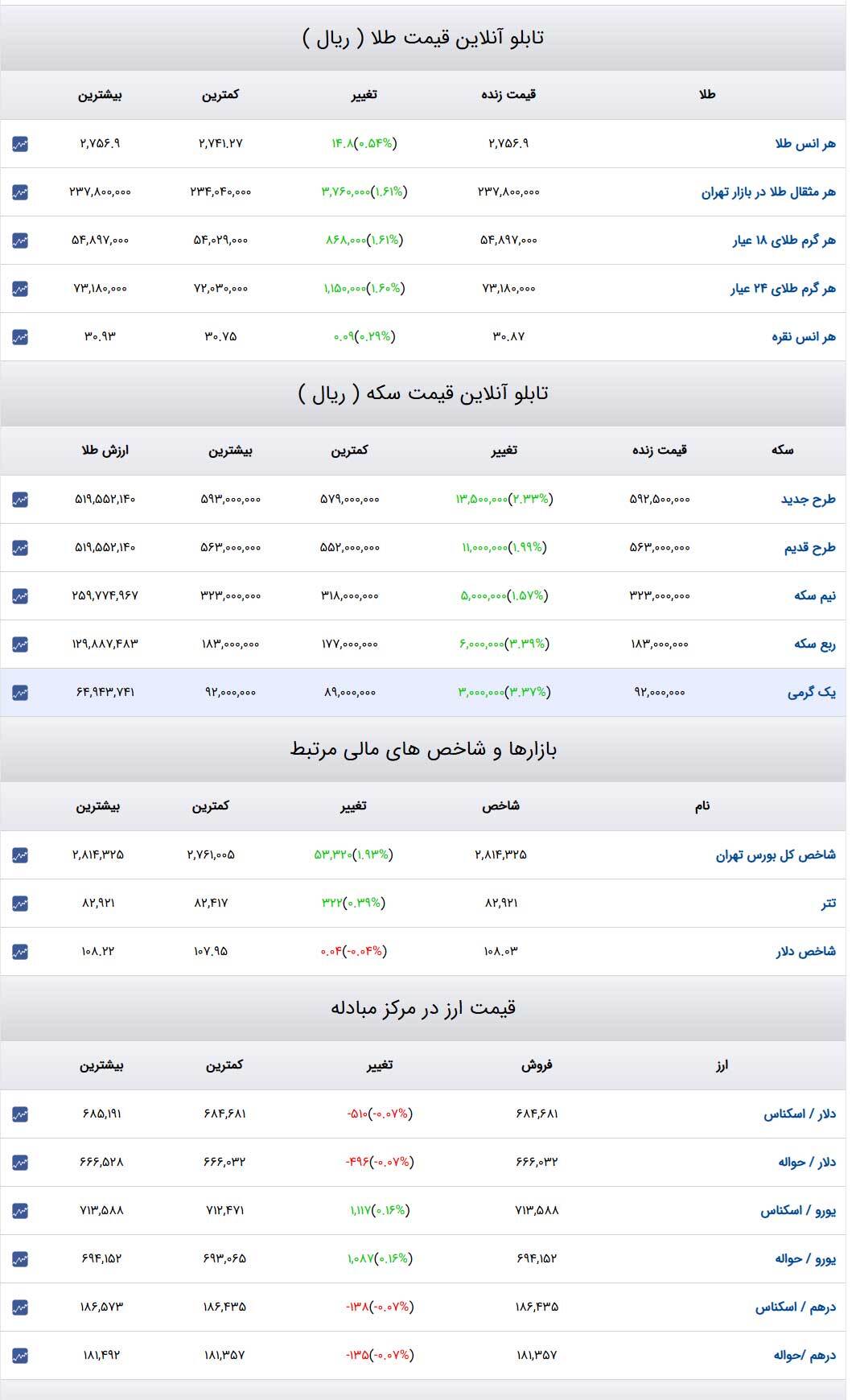 قیمت طلا و سکه و دلار در روز ۳ بهمن ۱۴۰۳