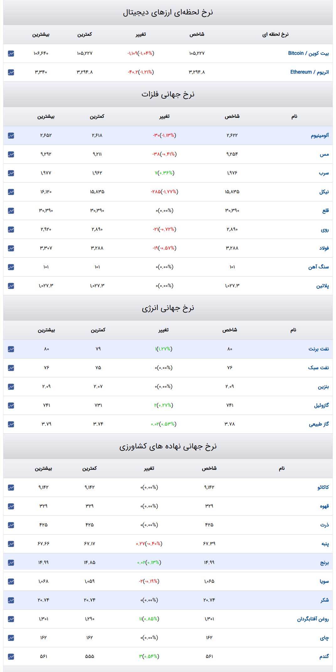 قیمت طلا و سکه و دلار در روز ۳ بهمن ۱۴۰۳