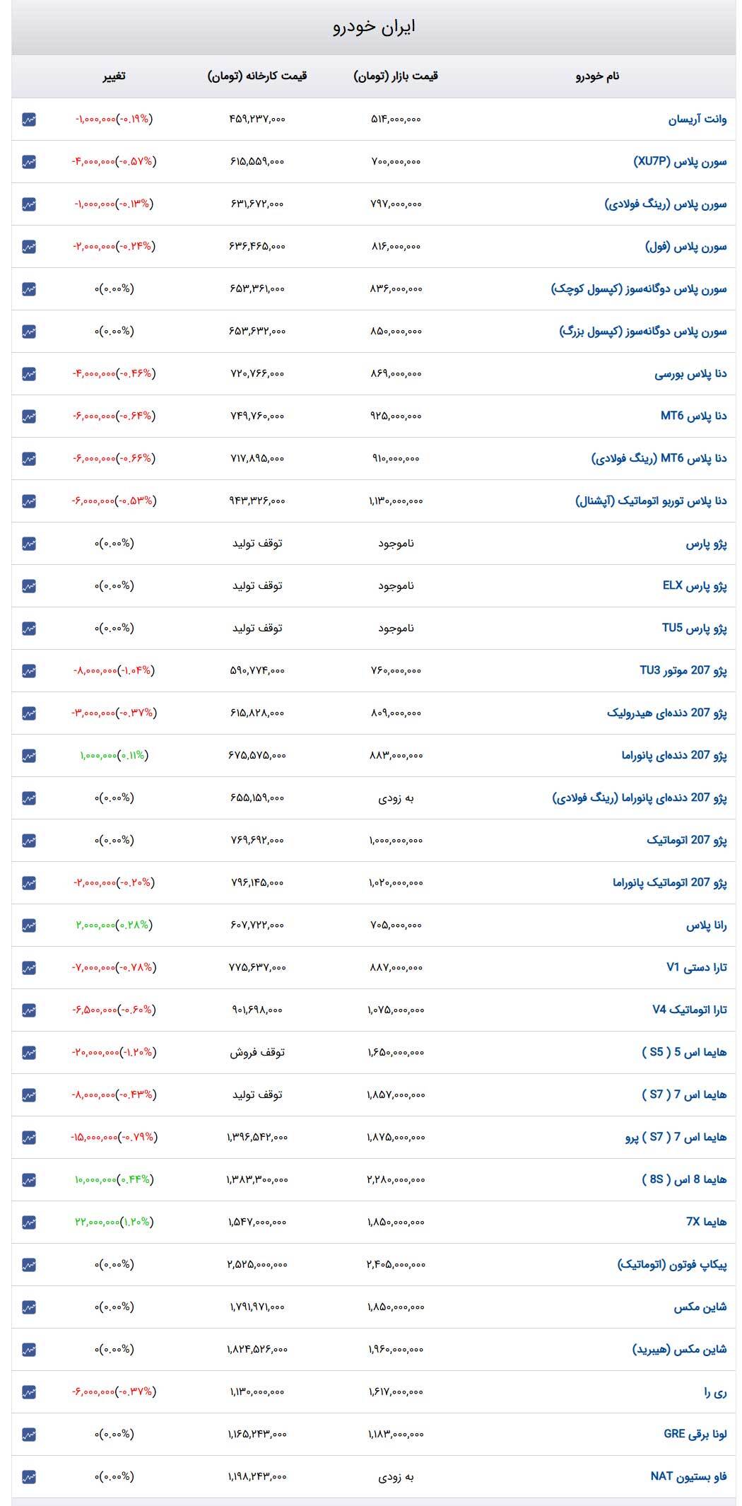 قیمت خودرو‌های ایران‌خودرو امروز سه‌شنبه ۳۰ بهمن ۱۴۰۳ + جدول