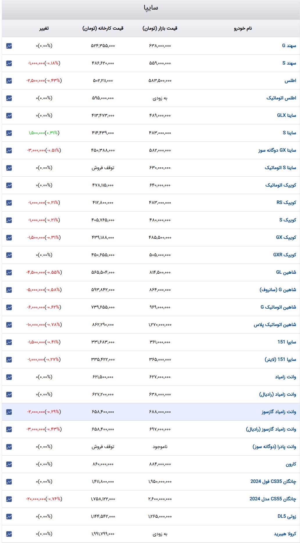 قیمت خودرو‌های سایپا امروز سه‌شنبه ۳۰ بهمن ۱۴۰۳ + جدول