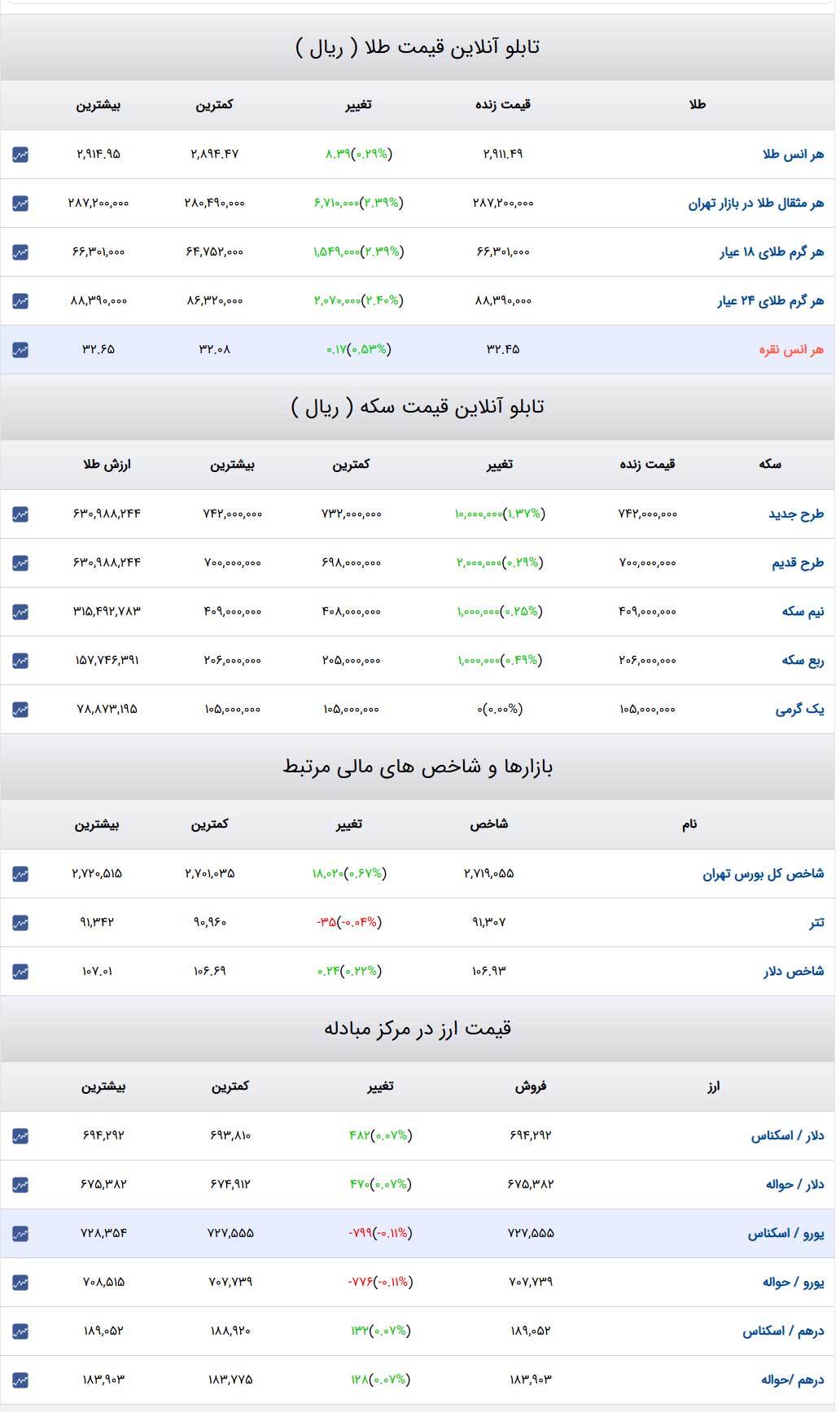 قیمت طلا و سکه و دلار در روز ۳۰ بهمن ۱۴۰۳