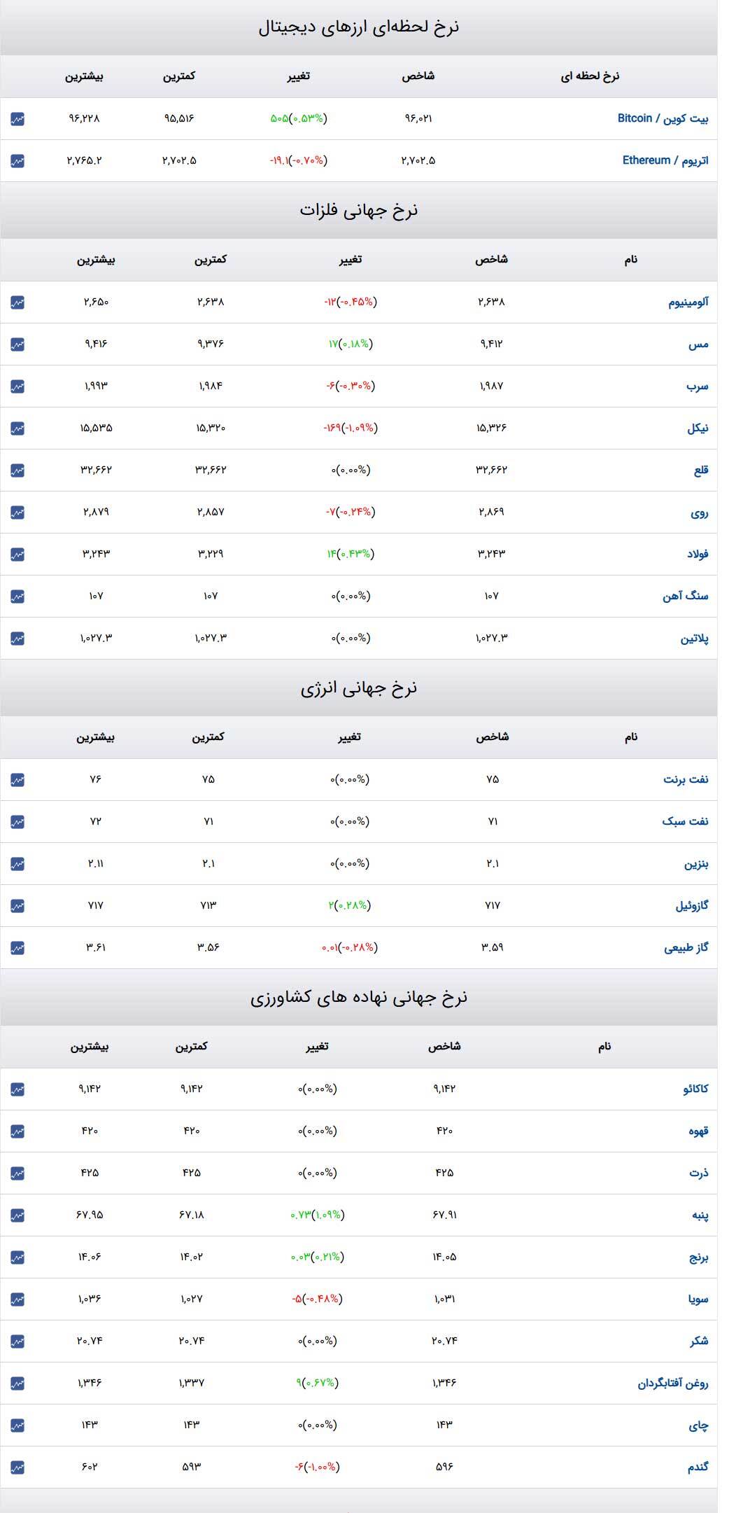 قیمت طلا و سکه و دلار در روز ۳۰ بهمن ۱۴۰۳