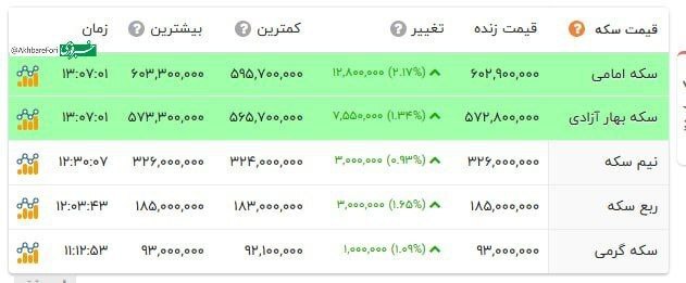 سکه سقف ۶۰ میلیون تومان را هم شکست!