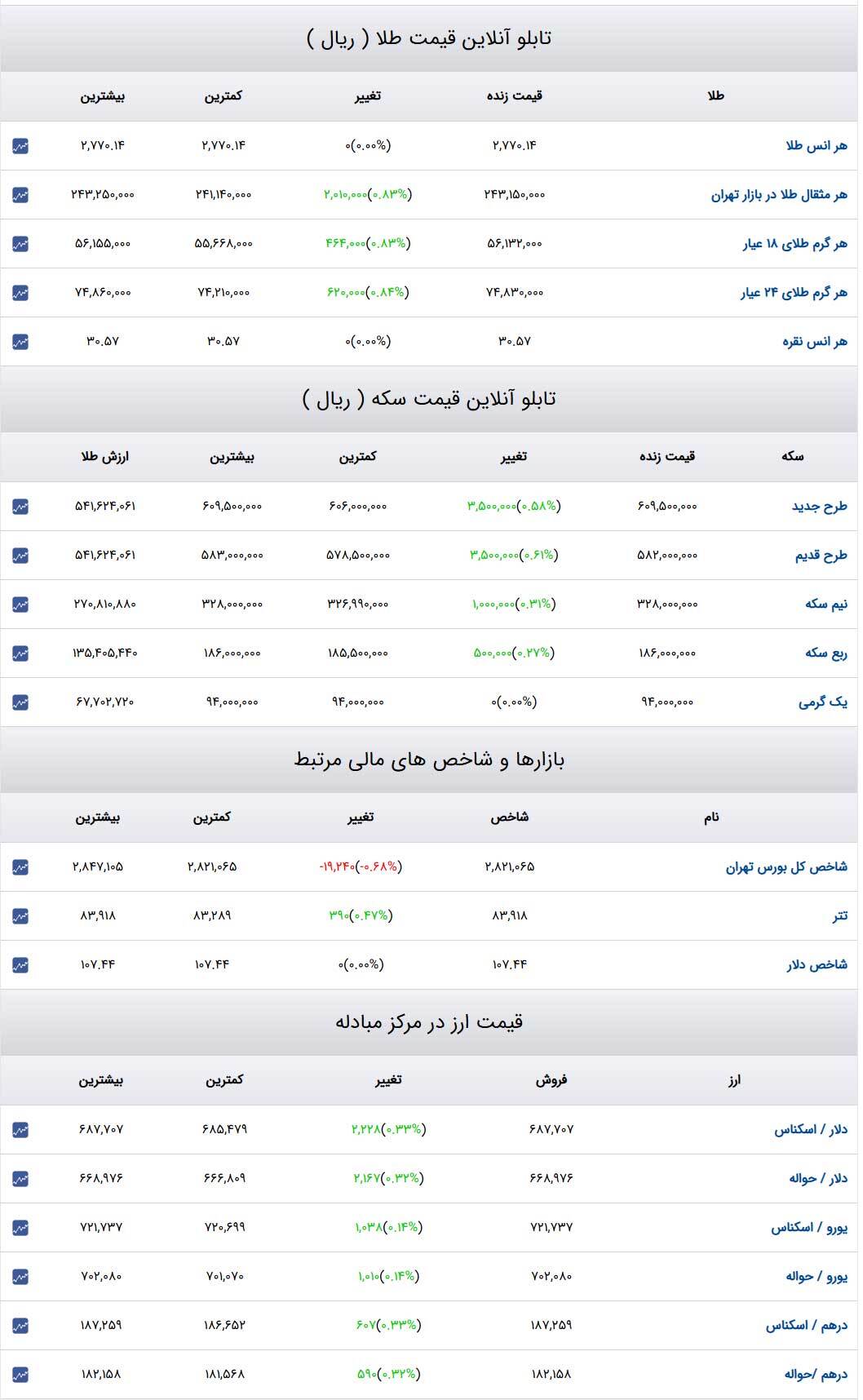 قیمت طلا و سکه و دلار در روز ۷ بهمن ۱۴۰۳