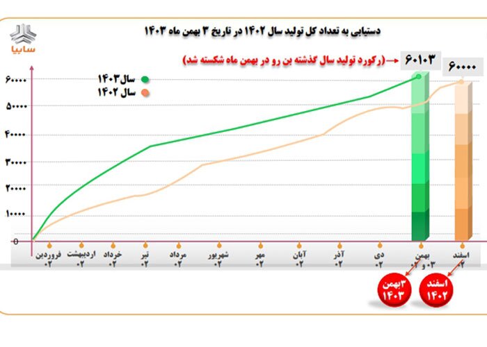 بن‌رو رکورد جدیدی در دو ماه مانده به پایان سال ثبت کرد