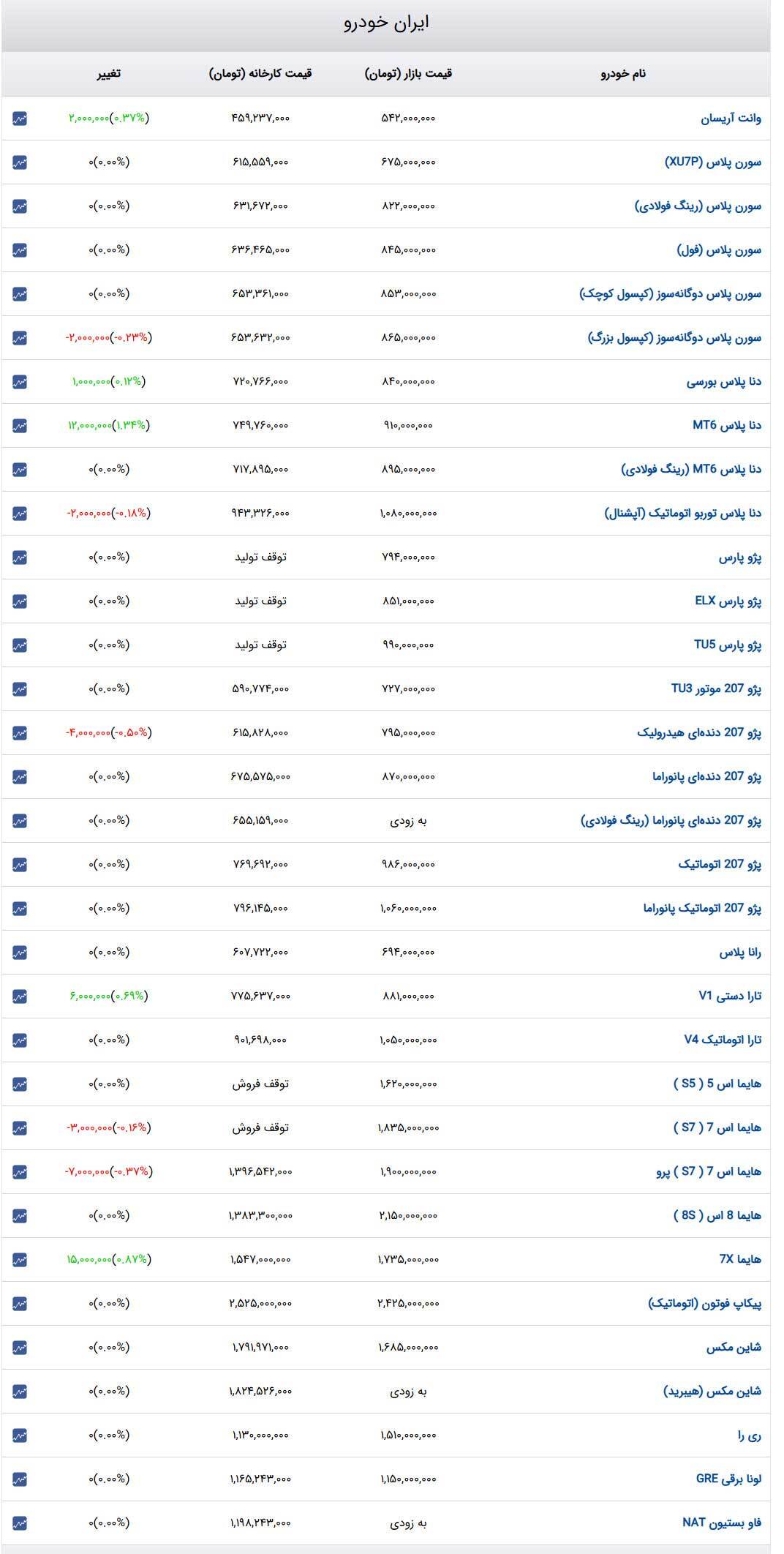 قیمت خودرو‌های ایران‌خودرو امروز دوشنبه ۸ بهمن ۱۴۰۳ + جدول