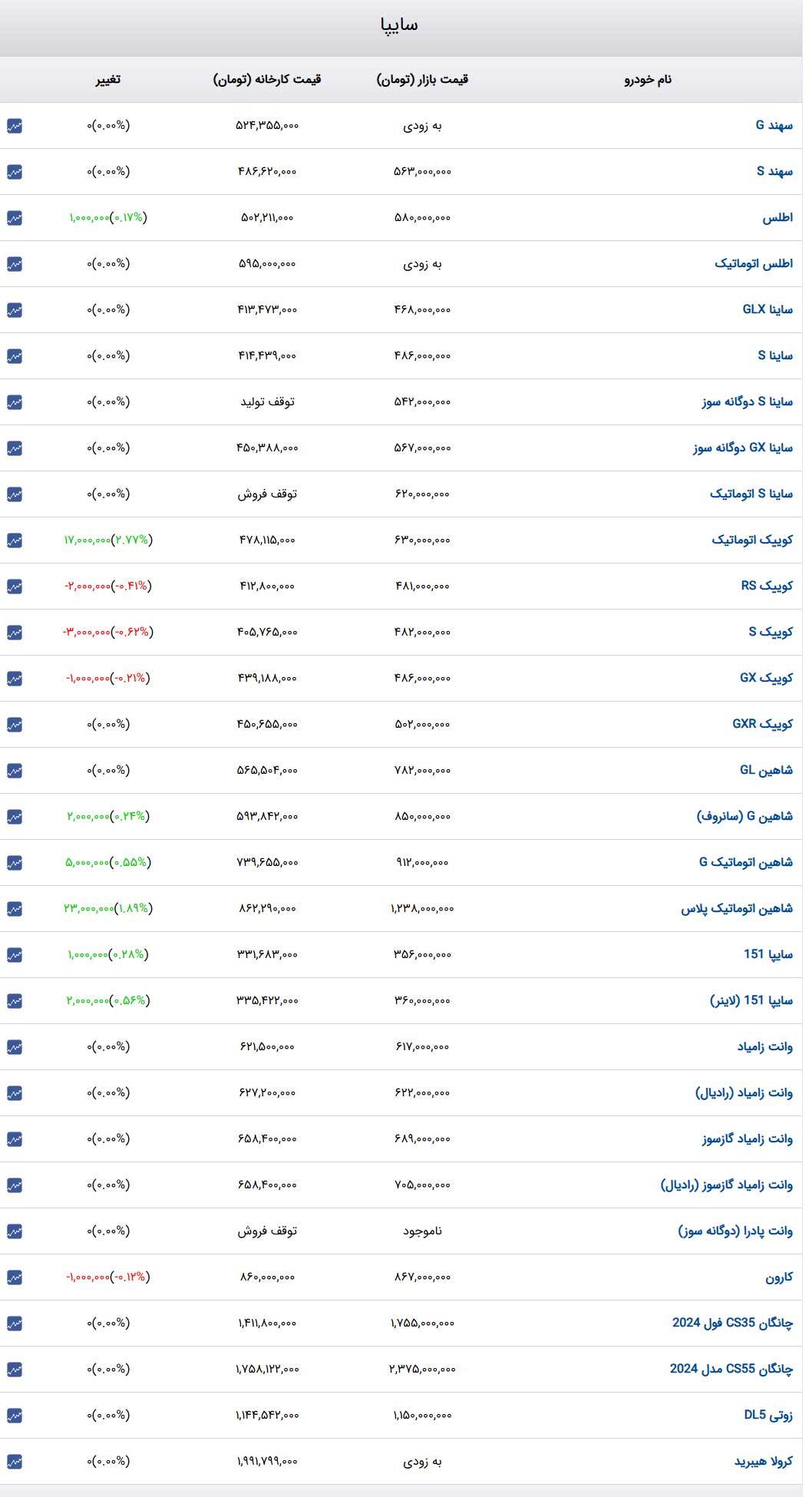 قیمت خودرو‌های سایپا امروز دوشنبه ۸ بهمن ۱۴۰۳ + جدول