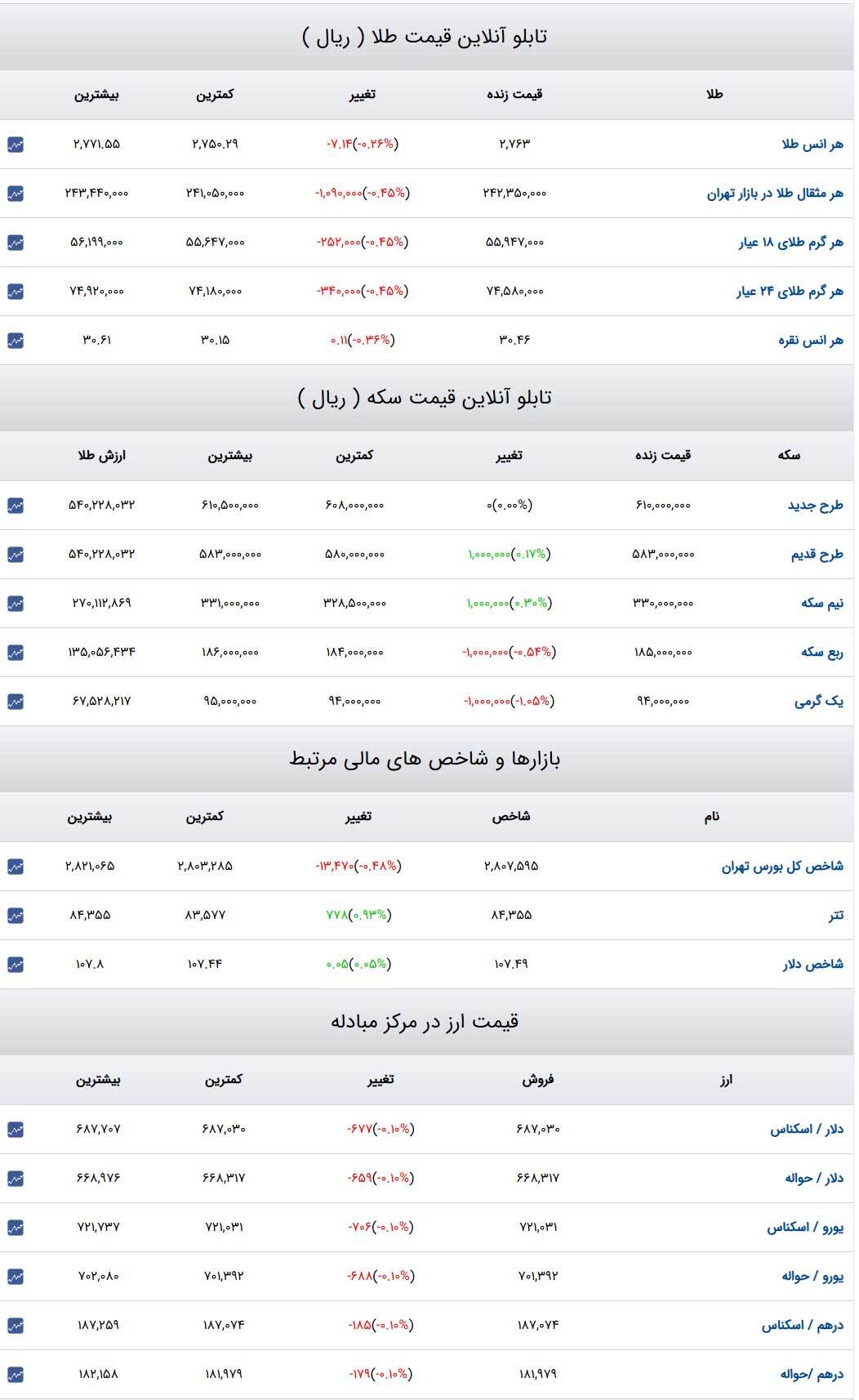 قیمت طلا و سکه و دلار در روز ۸ بهمن ۱۴۰۳