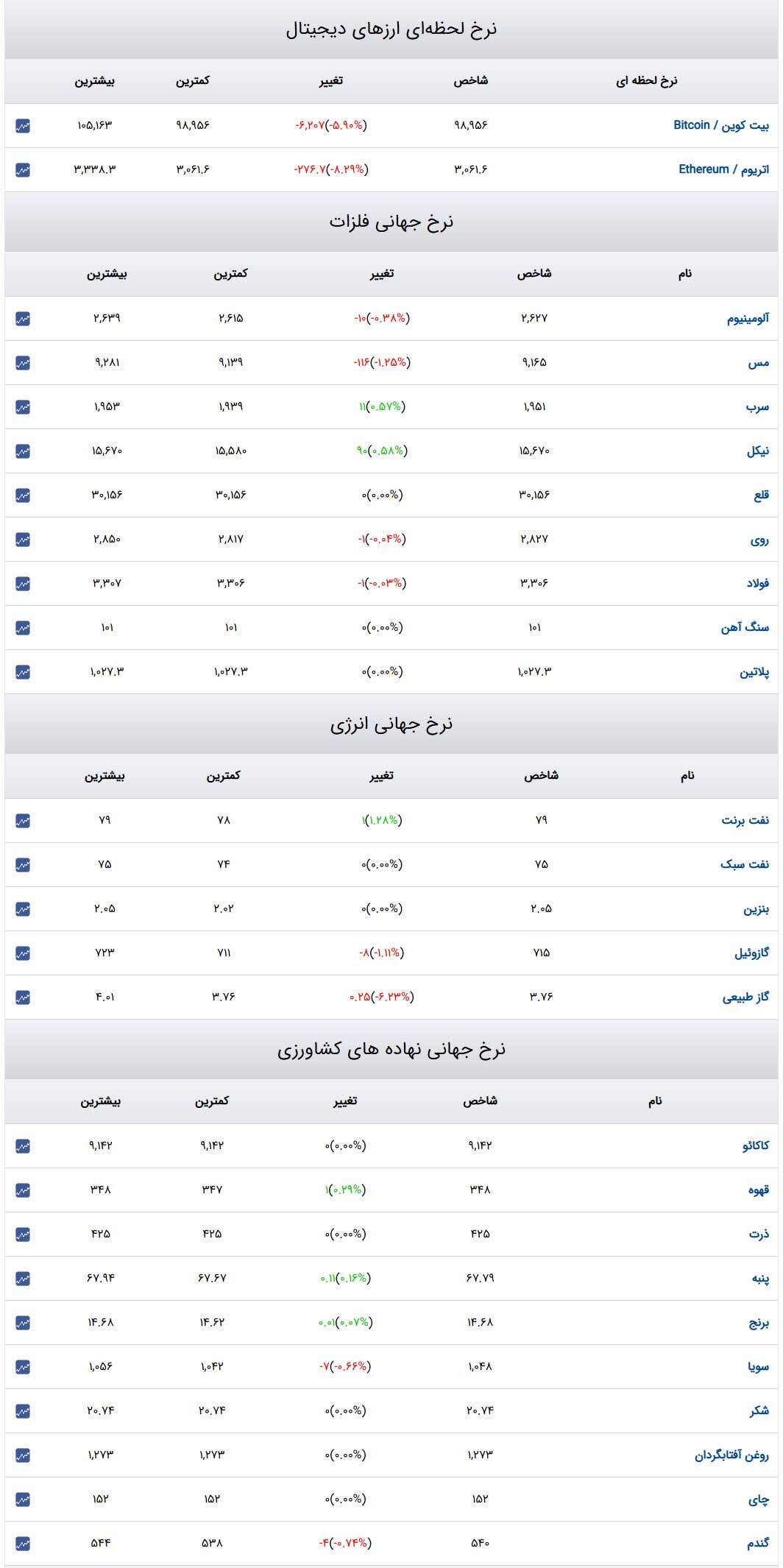 قیمت طلا و سکه و دلار در روز ۸ بهمن ۱۴۰۳