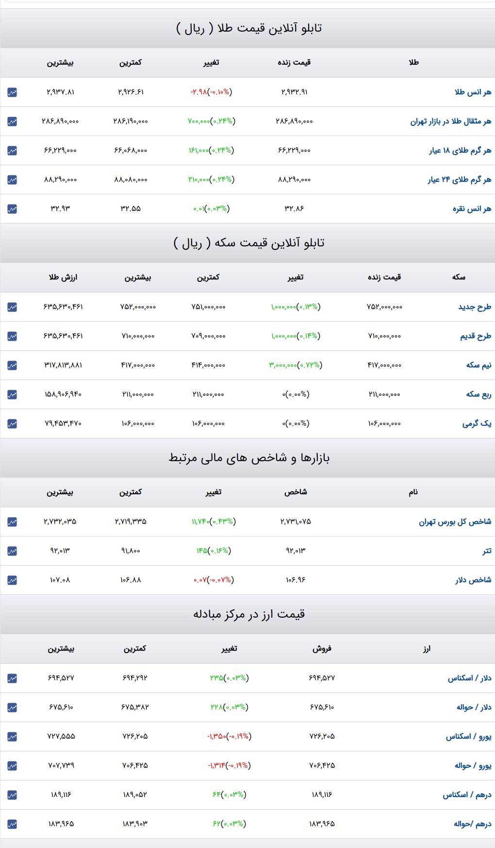 قیمت طلا و سکه و دلار در روز ۱ اسفند۱۴۰۳