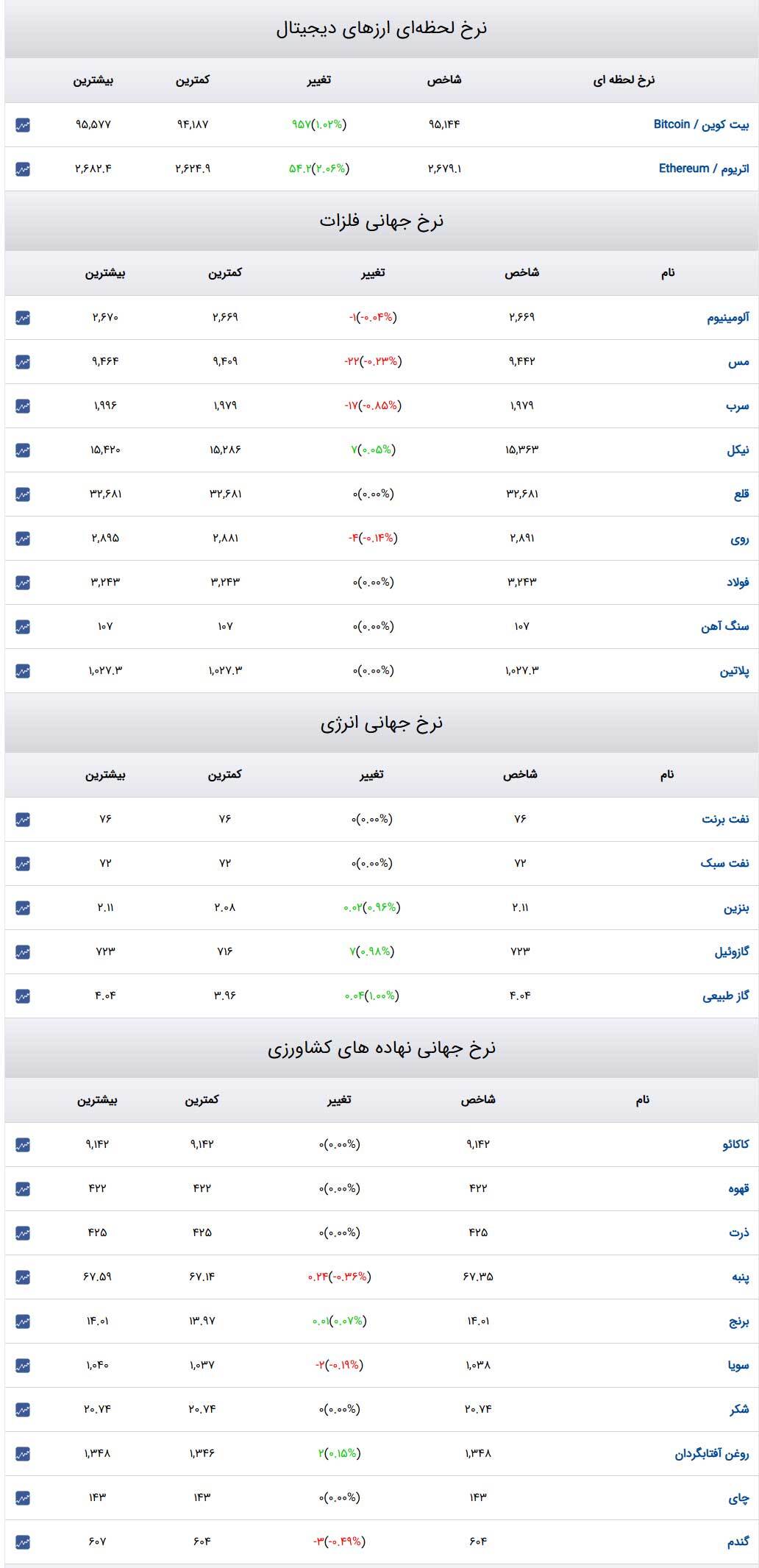 قیمت طلا و سکه و دلار در روز ۱ اسفند۱۴۰۳