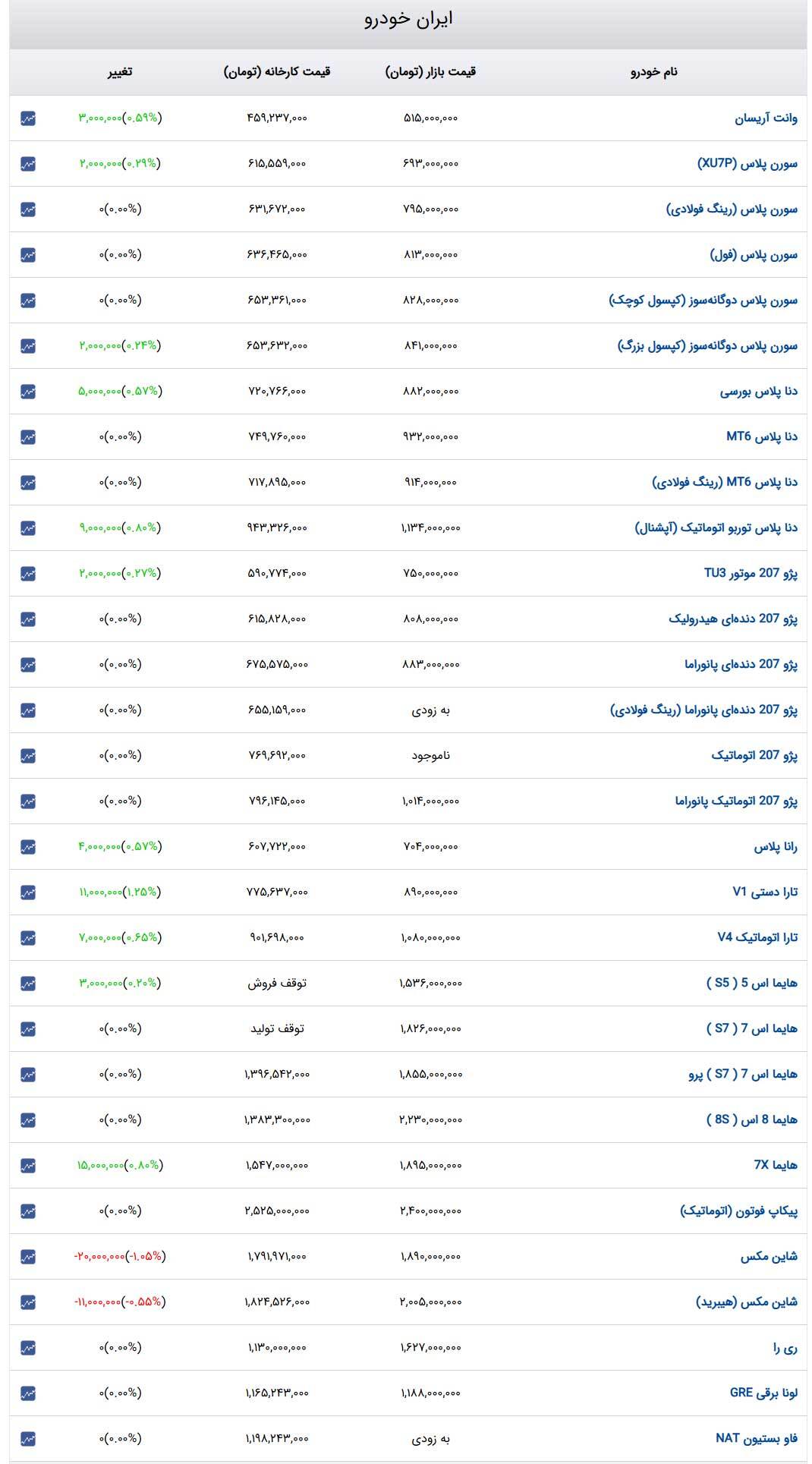 قیمت خودرو‌های ایران‌خودرو امروز شنبه ۱۱ اسفند ۱۴۰۳ + جدول