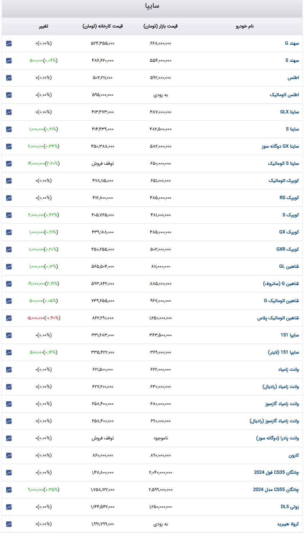 قیمت خودرو‌های سایپا امروز شنبه ۱۱ اسفند ۱۴۰۳ + جدول