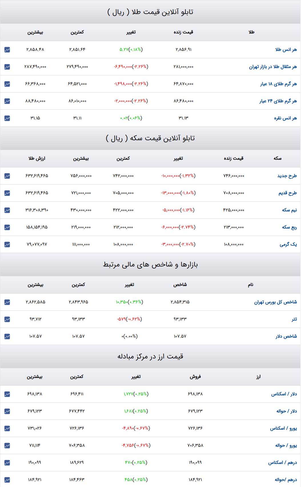 قیمت طلا و سکه و دلار در روز ۱۱ اسفند۱۴۰۳