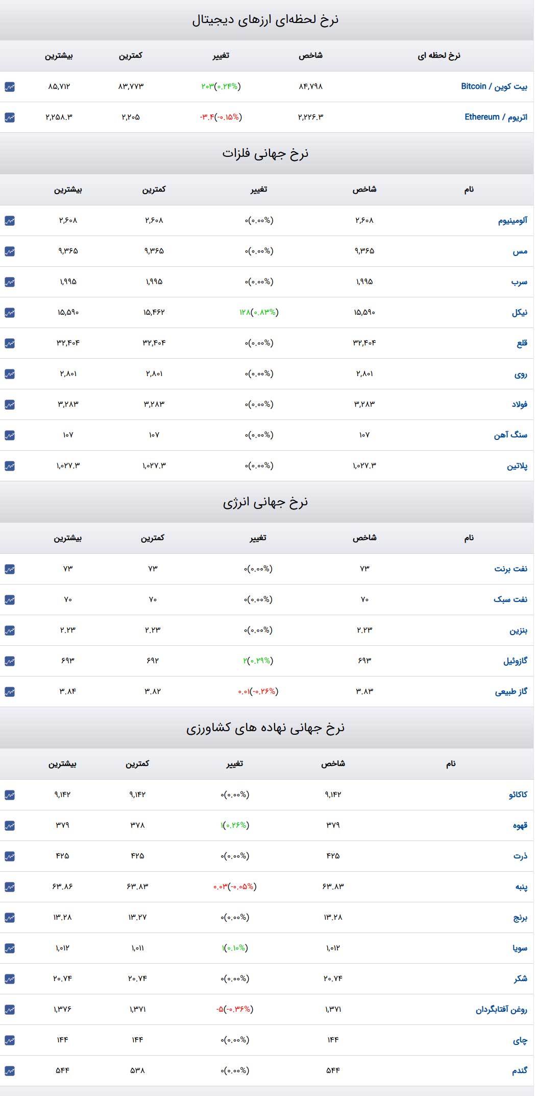 قیمت طلا و سکه و دلار در روز ۱۱ اسفند۱۴۰۳