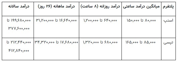 مقایسه درآمد اسنپ با تپسی