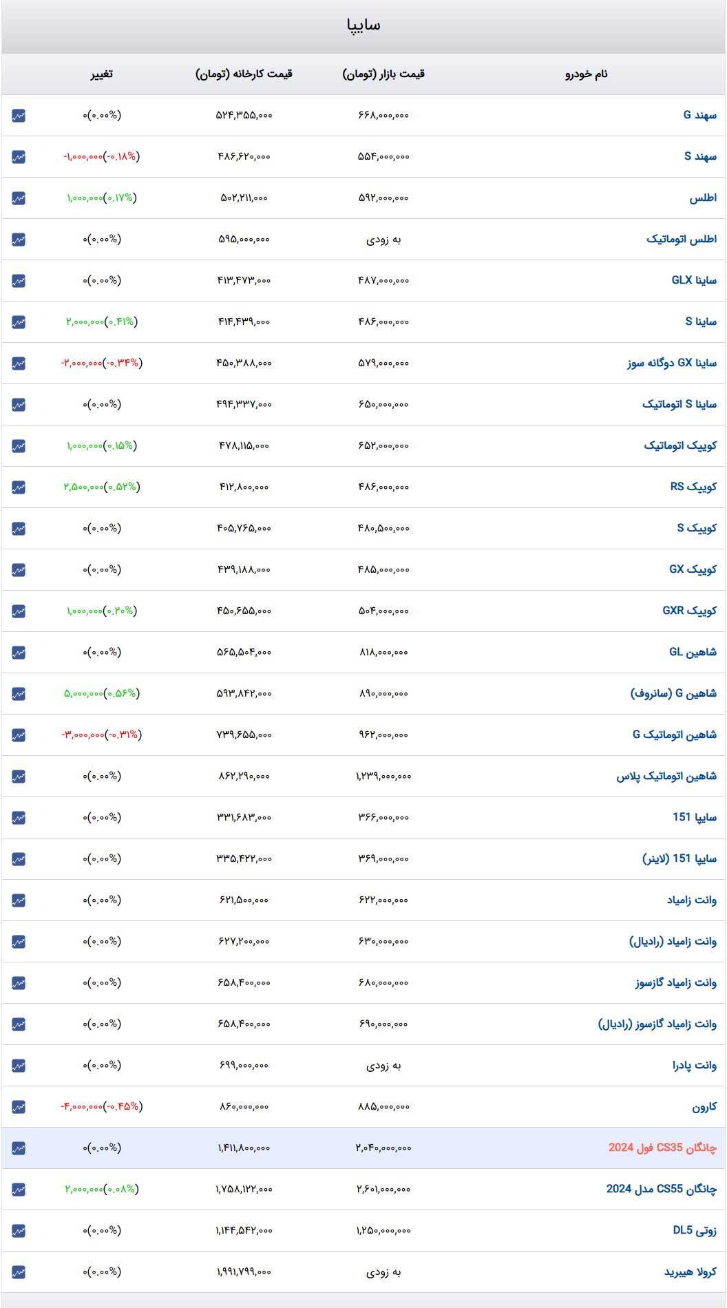 قیمت خودرو‌های سایپا امروز دوشنبه ۱۳ اسفند ۱۴۰۳ + جدول