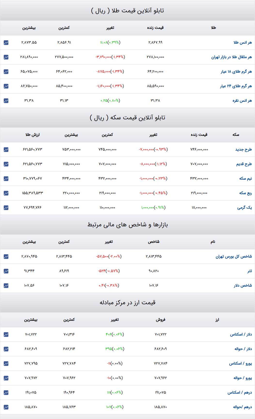 قیمت طلا و سکه و دلار در روز ۱۳ اسفند۱۴۰۳