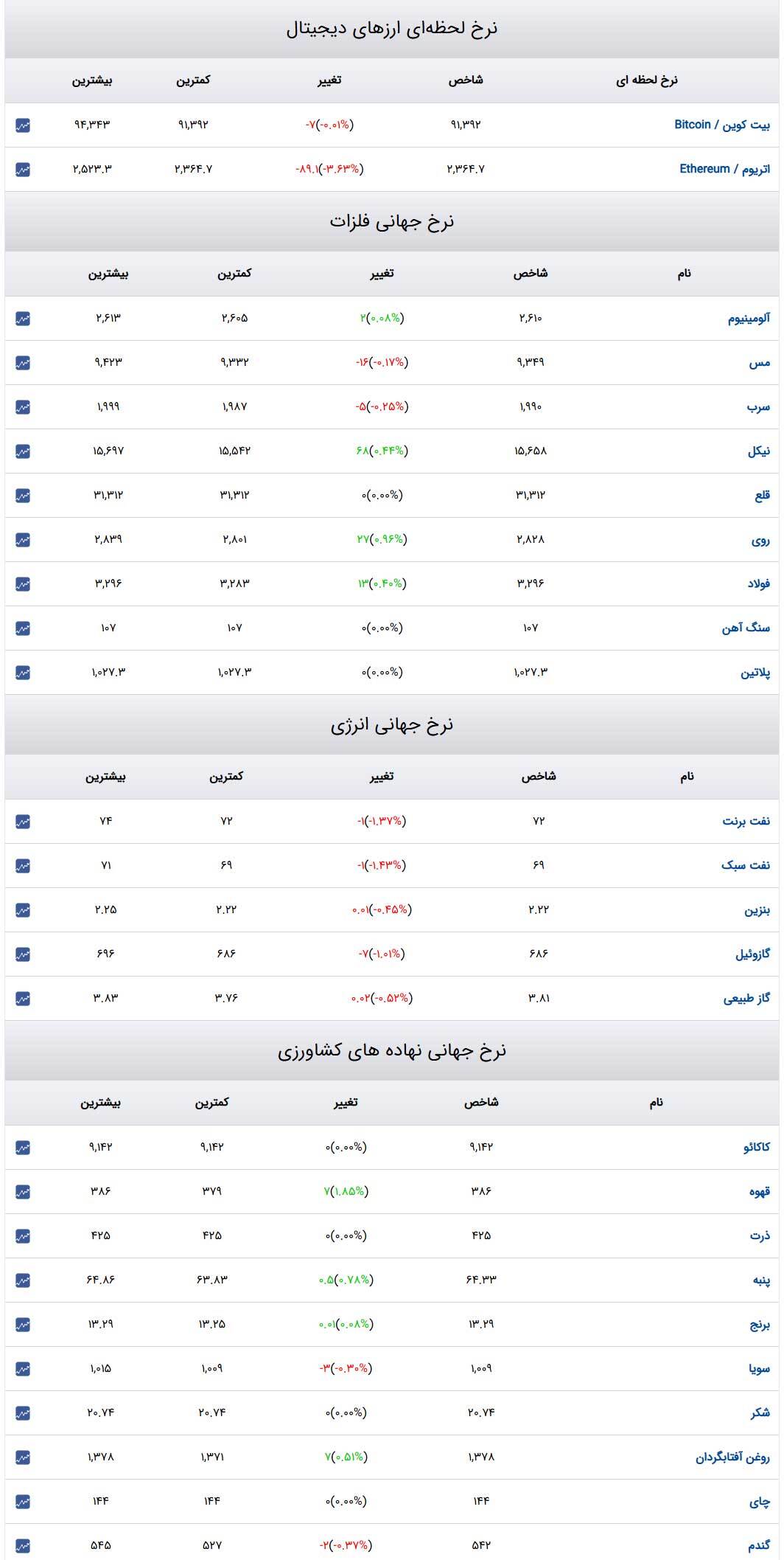 قیمت طلا و سکه و دلار در روز ۱۳ اسفند۱۴۰۳