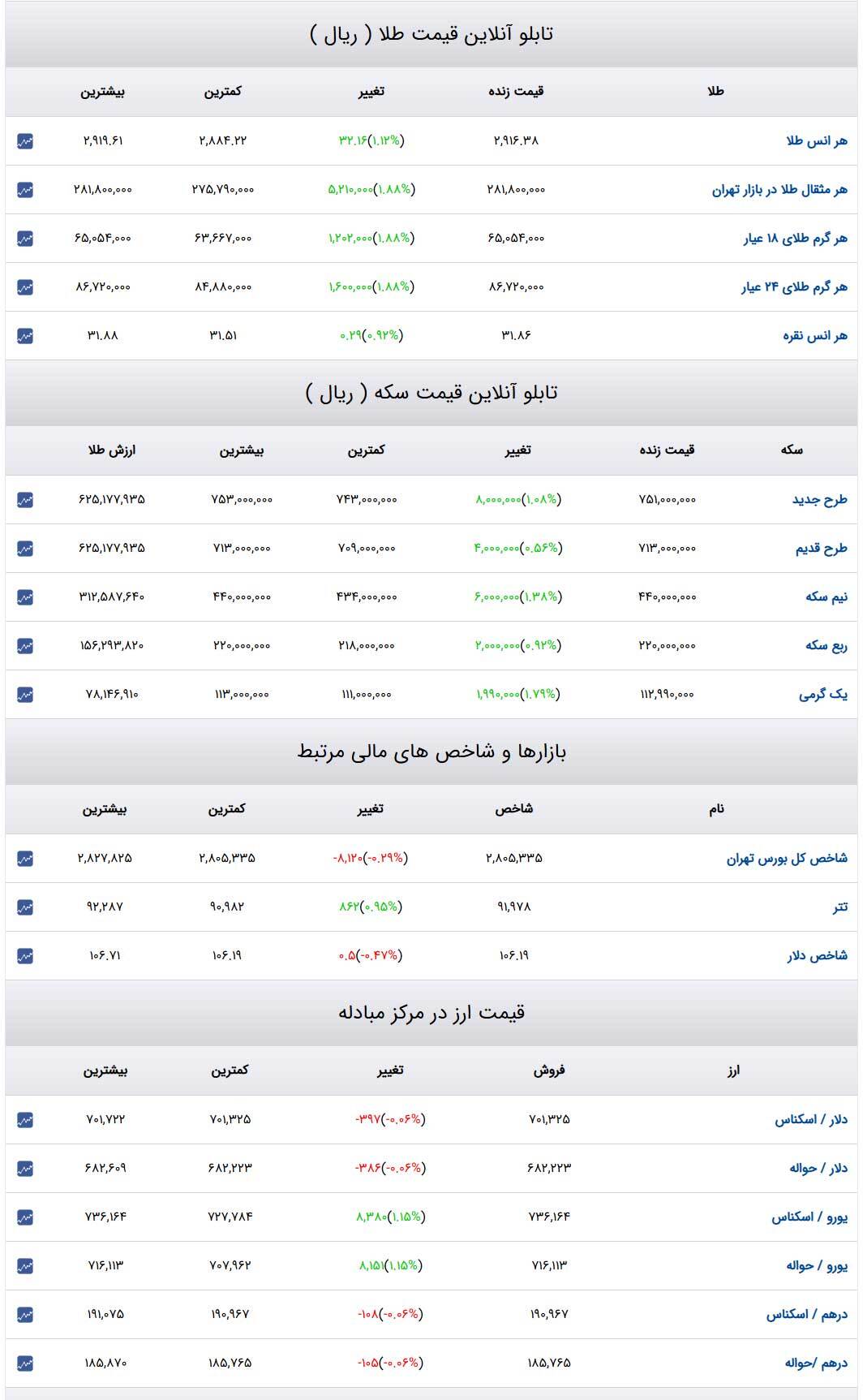 قیمت طلا و سکه و دلار در روز ۱۴ اسفند۱۴۰۳