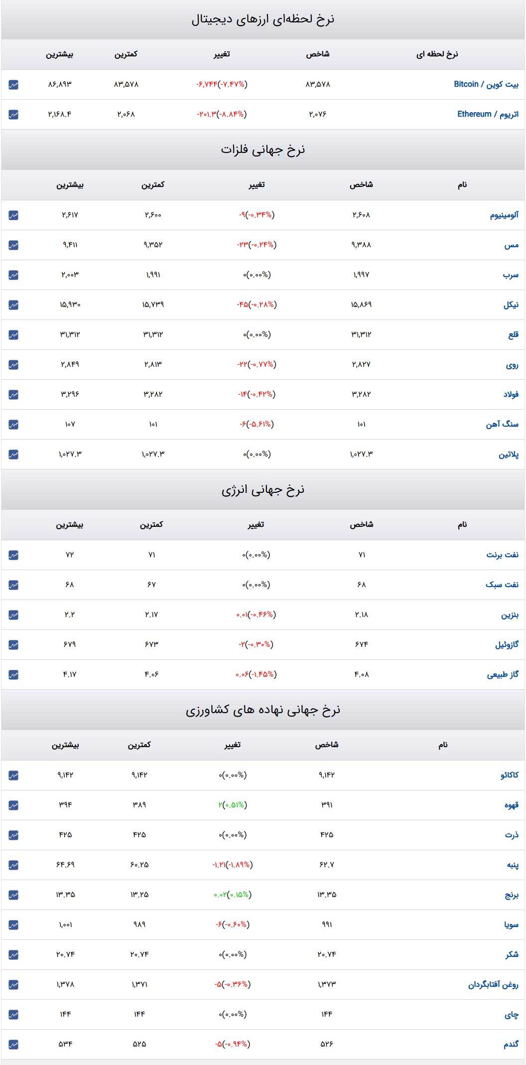 قیمت طلا و سکه و دلار در روز ۱۴ اسفند۱۴۰۳