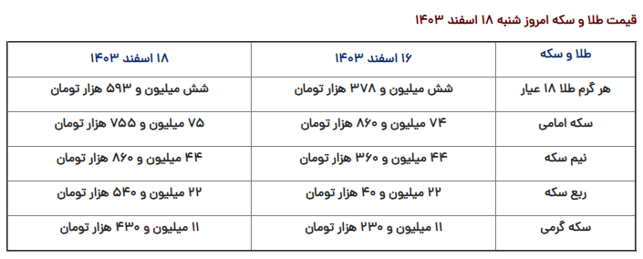 قیمت طلا، سکه و دلار دوباره صعودی شد