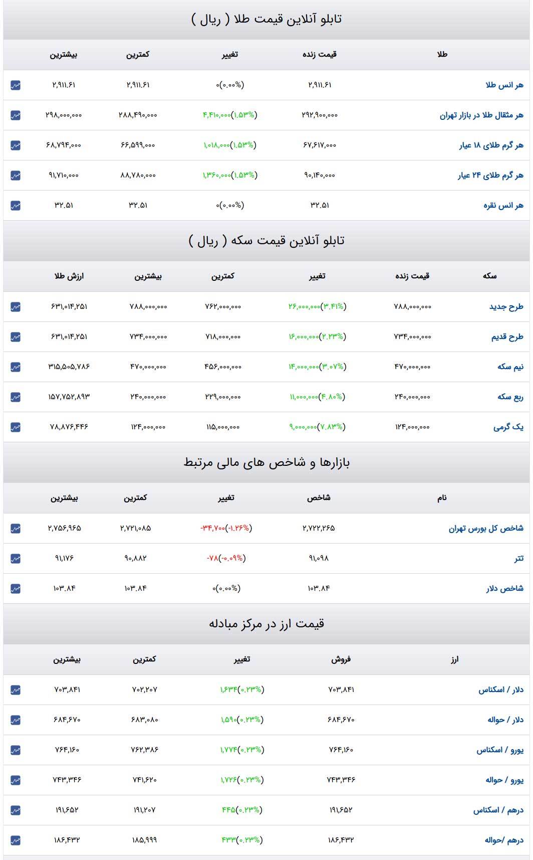 قیمت طلا و سکه و دلار در روز ۱۹ اسفند۱۴۰۳