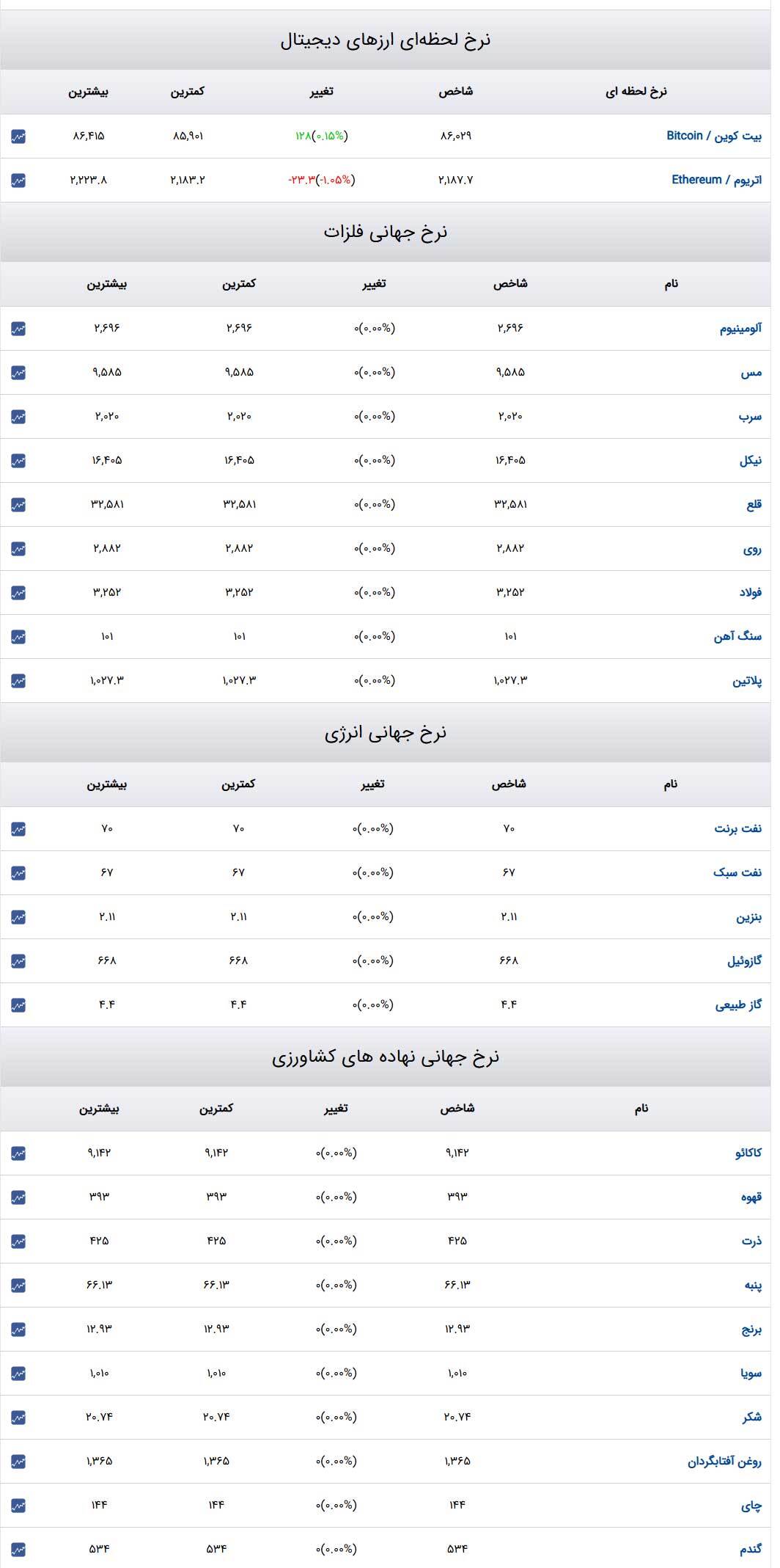 قیمت طلا و سکه و دلار در روز ۱۹ اسفند۱۴۰۳