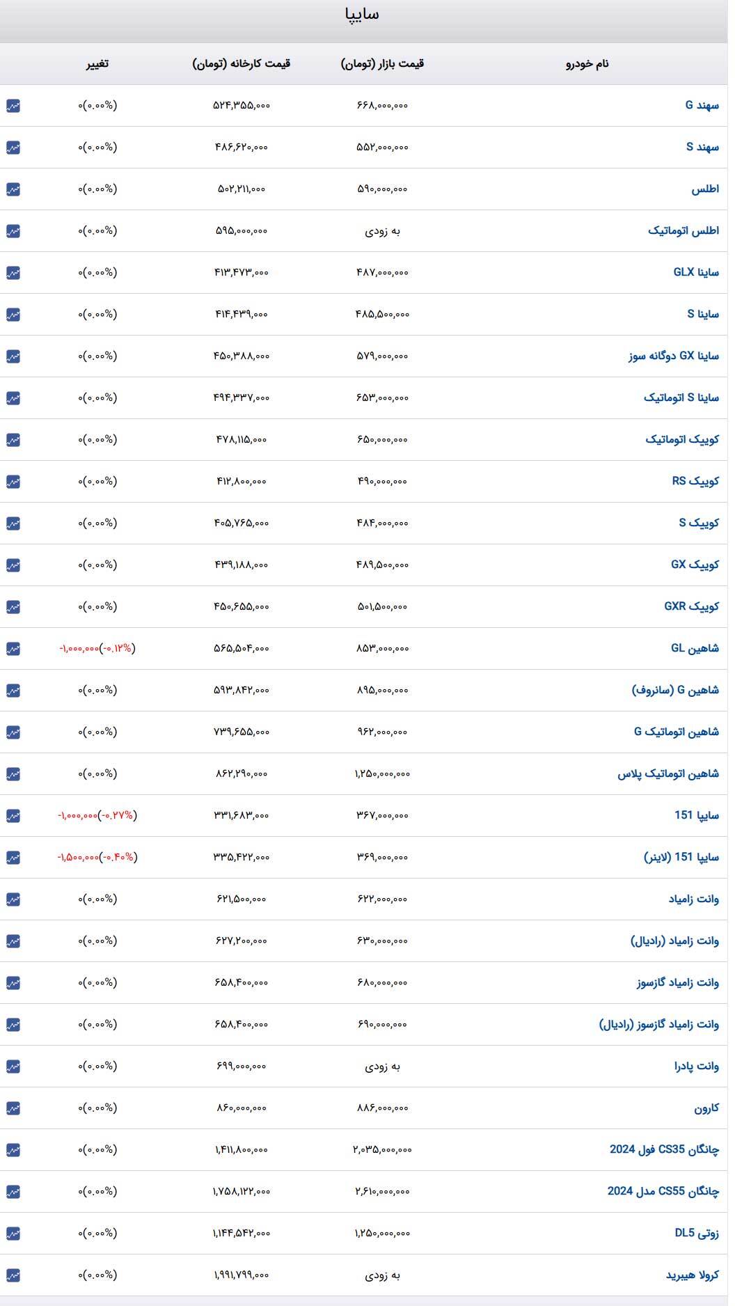 قیمت خودرو‌های سایپا امروز یکشنبه ۱۹ اسفند ۱۴۰۳ + جدول