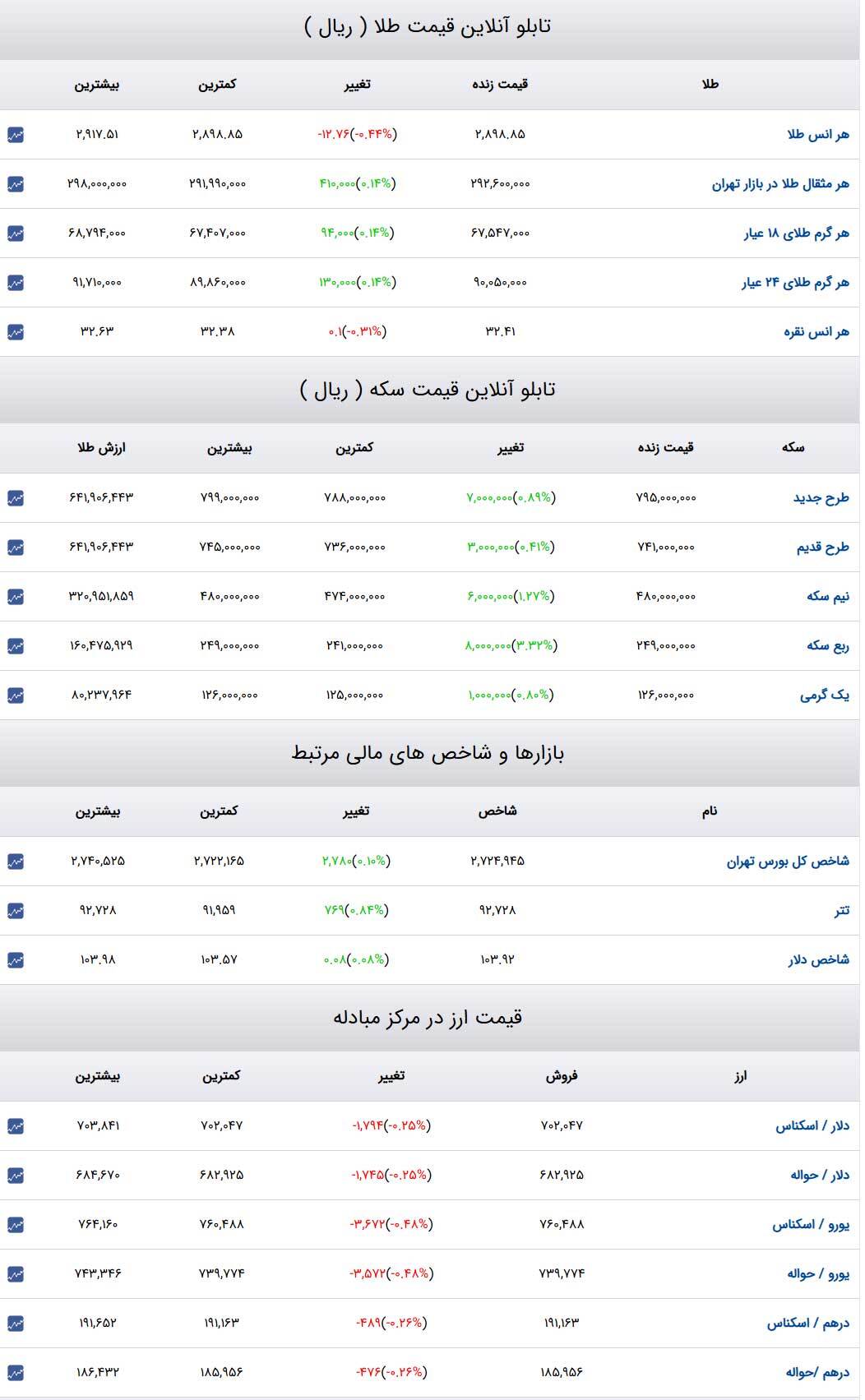 قیمت طلا و سکه و دلار در روز ۲۰ اسفند۱۴۰۳