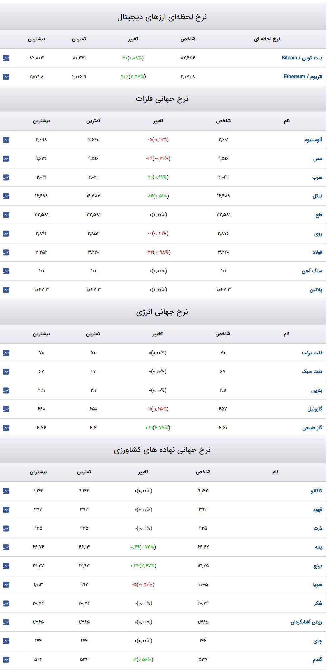 قیمت طلا و سکه و دلار در روز ۲۰ اسفند۱۴۰۳