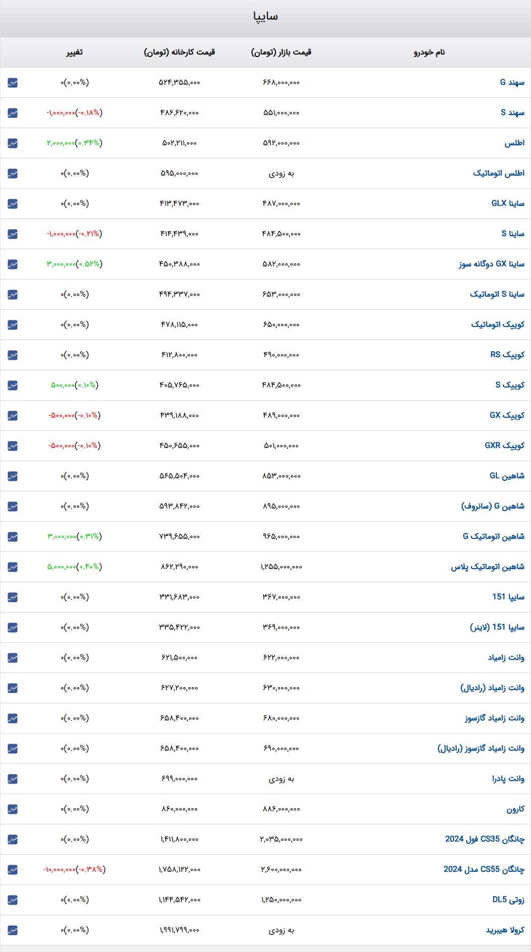 قیمت خودرو‌های سایپا امروز دوشنبه ۲۰ اسفند ۱۴۰۳ + جدول