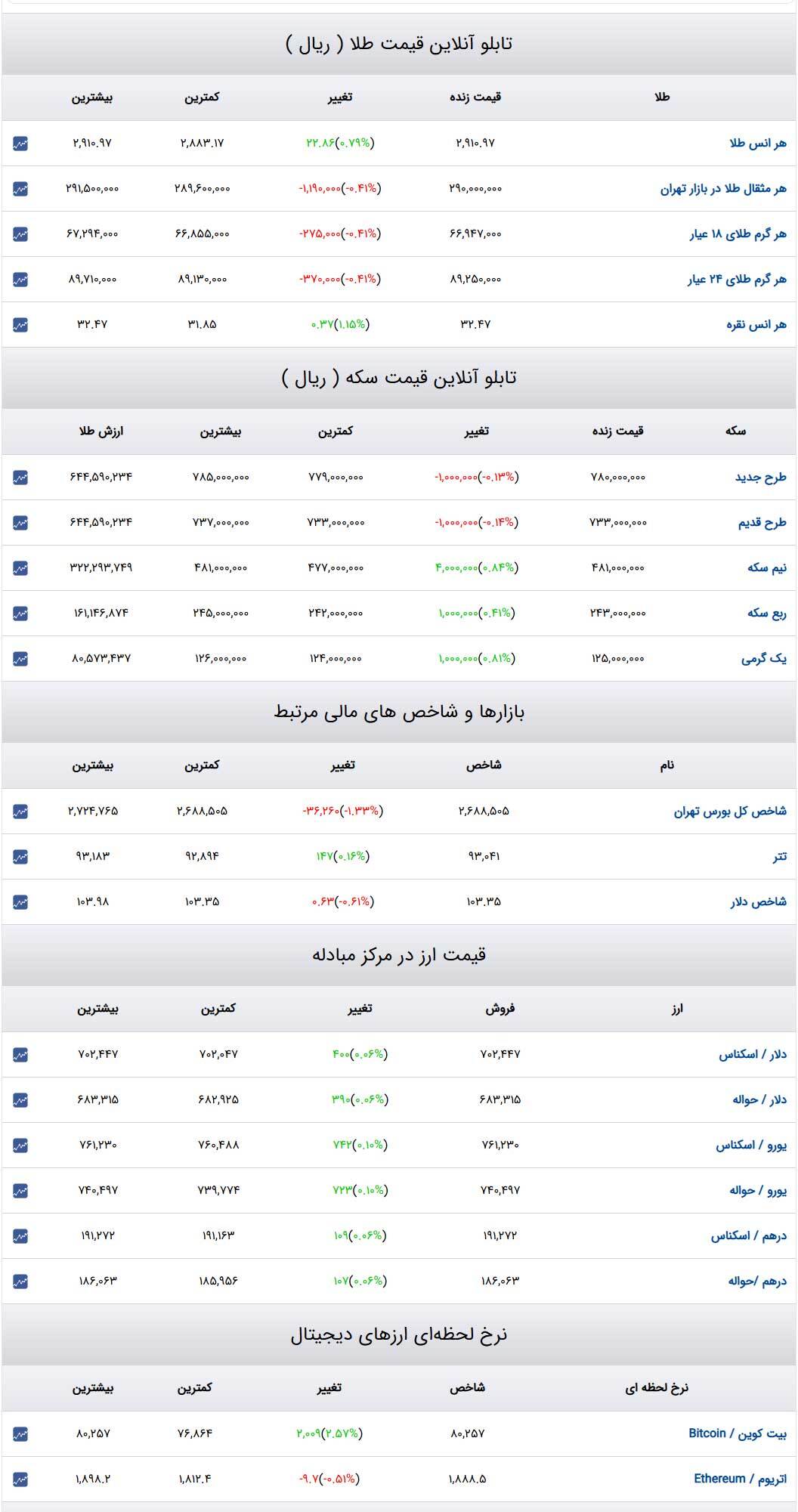 قیمت طلا و سکه و دلار در روز ۲۱ اسفند۱۴۰۳