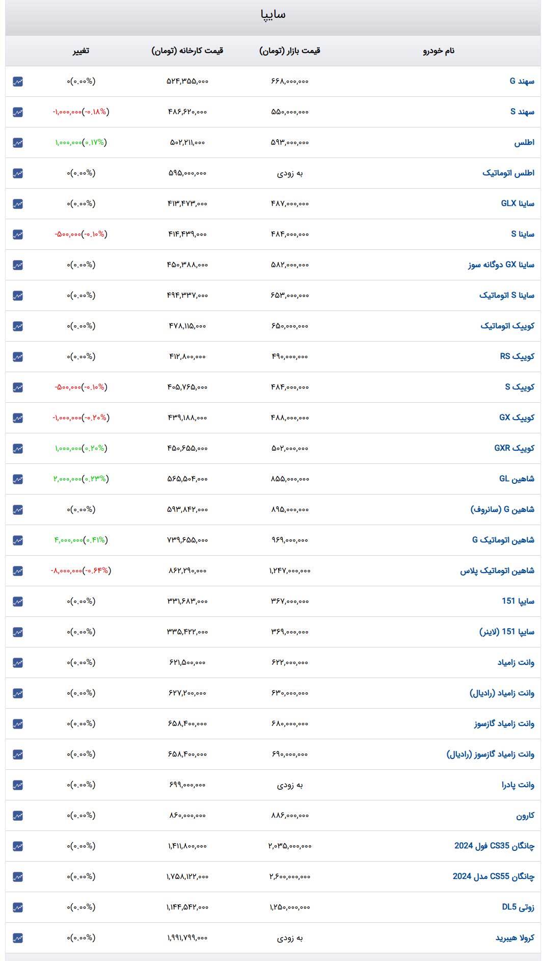 قیمت خودرو‌های سایپا امروز سه‌شنبه ۲۱ اسفند ۱۴۰۳ + جدول