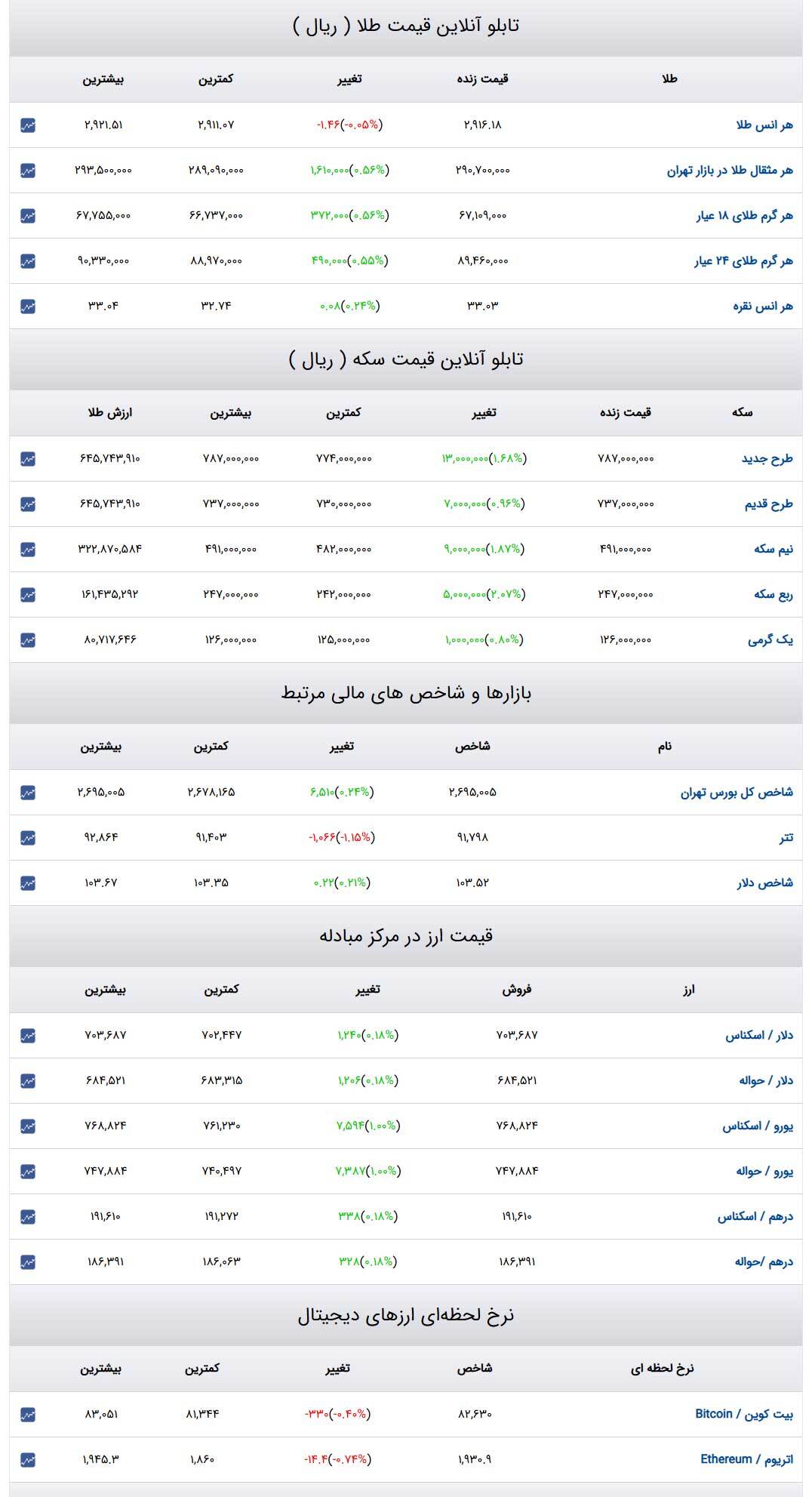 قیمت طلا و سکه و دلار در روز ۲۲ اسفند۱۴۰۳