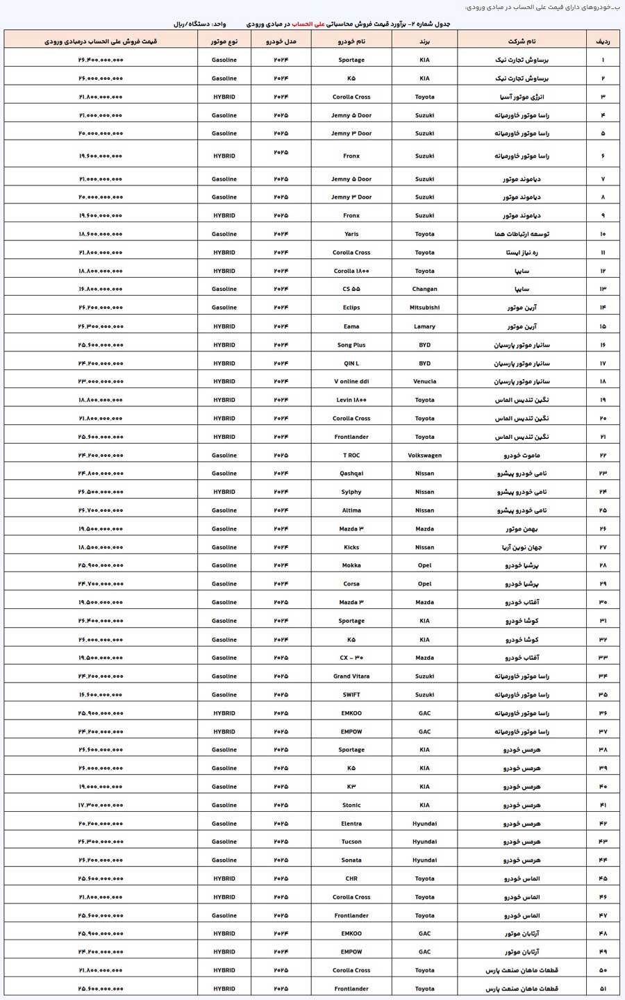 لیست جدید ۵۱ خودرو وارداتی برای ثبت نام اعلام شد + قیمت
