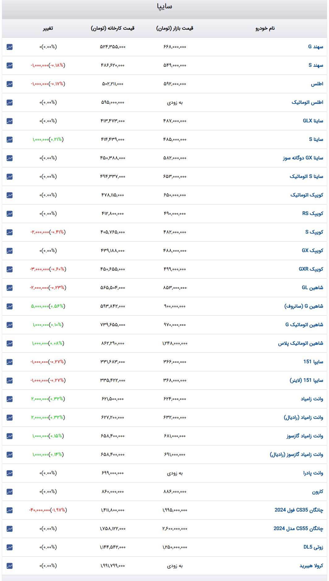 قیمت خودرو‌های سایپا امروز چهارشنبه 22 اسفند۱۴۰۳ + جدول