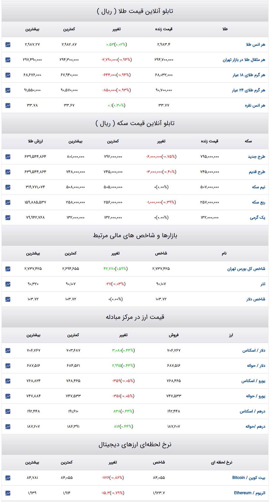 قیمت طلا و سکه و دلار در روز ۲۵ اسفند۱۴۰۳