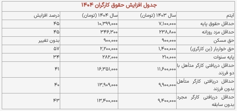 جزئیات دقیق افزایش حقوق کارگران در سال ۱۴۰۴