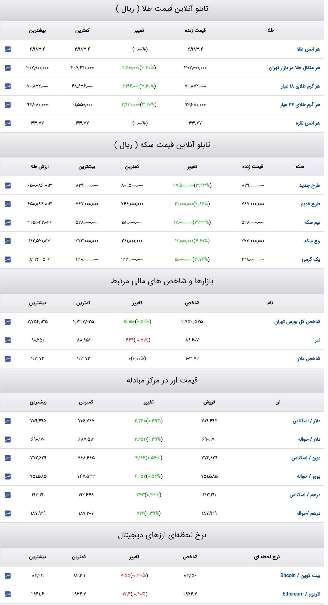 قیمت طلا و سکه و دلار در روز ۲۶ اسفند۱۴۰۳