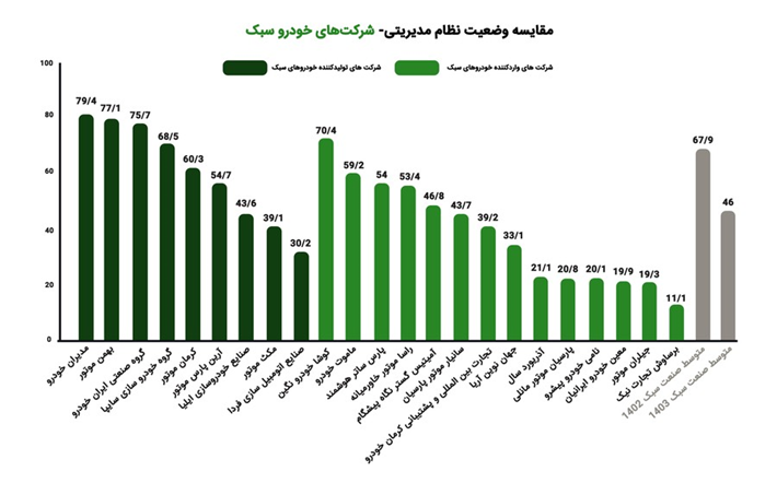 مدیران خودرو، رتبه نخست ارزیابی فروش کشور سال ۱۴۰۳ را کسب کرد