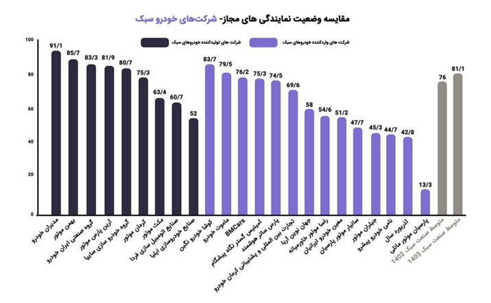 مدیران خودرو، رتبه نخست ارزیابی فروش کشور سال ۱۴۰۳ را کسب کرد