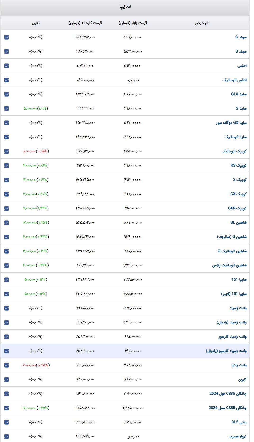 قیمت خودرو‌های سایپا امروز یکشنبه ۲۶ اسفند ۱۴۰۳ + جدول