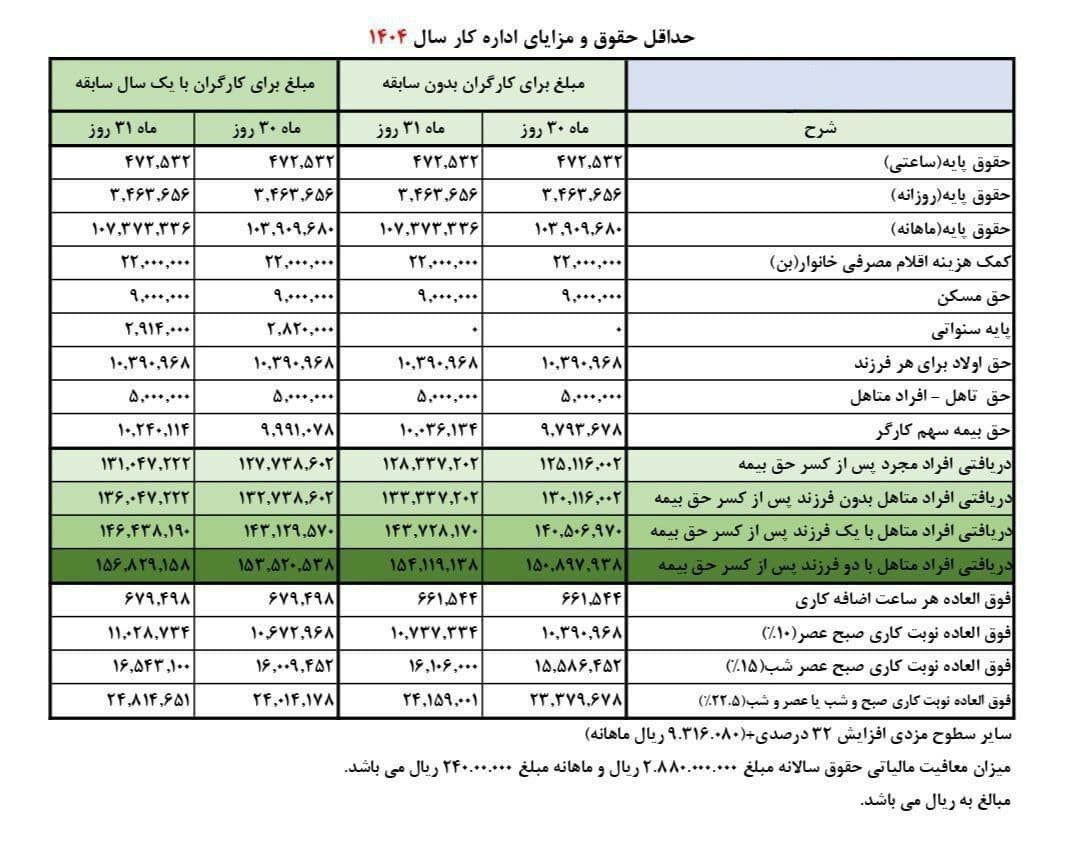 جدول کامل حقوق و مزایای کارگران در سال ۱۴۰۴