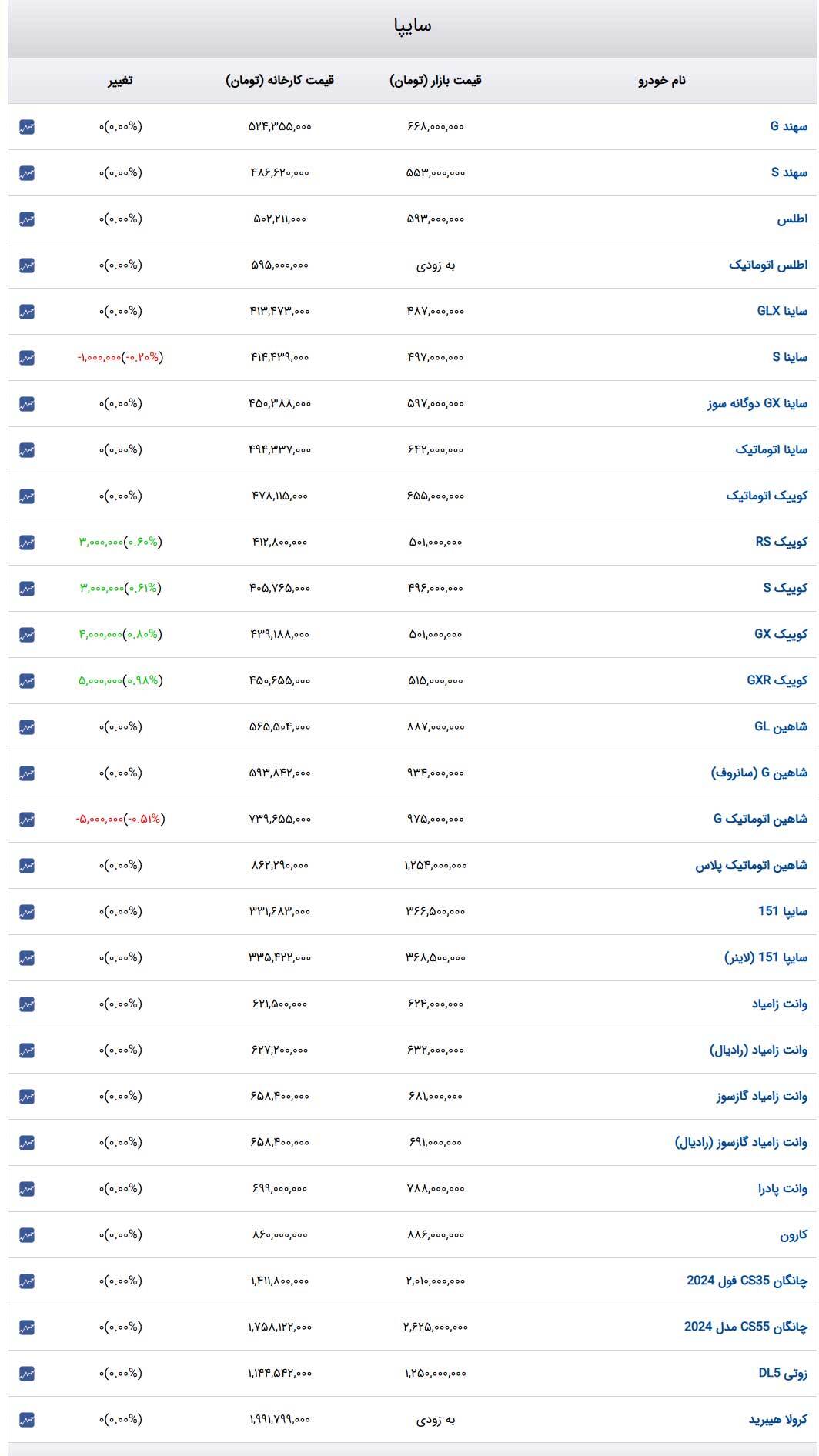 قیمت خودرو‌های سایپا امروز دوشنبه ۲۷ اسفند ۱۴۰۳ + جدول