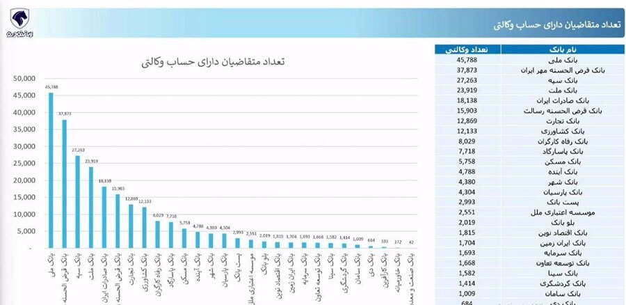 قرعه کشی محصولات ایران خودرو انجام شد + جزئیات