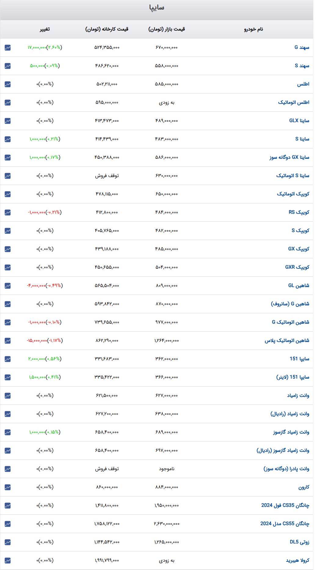 قیمت خودرو‌های سایپا امروز شنبه ۴ اسفند ۱۴۰۳ + جدول